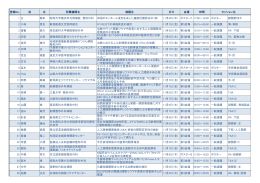 登録No. 姓 名 所属機関名 演題名 月日 会場 時間 セッション名 1 王 興