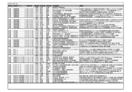 発表形式発表群テーマ 発表時間 登録番号 筆頭者姓 筆頭者名 所属
