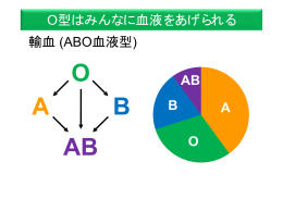 輸血 (ABO血液型) O型はみんなに血液をあげられる A O B AB