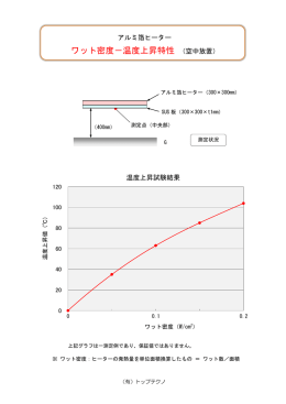 ワット密度－温度上昇特性 （空中放置）