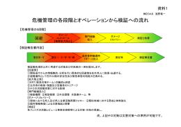 危機管理の各段階とオペレーションから検証への流れ
