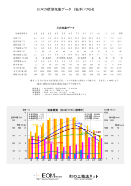日本の標準気象データ （松本(ﾏﾂﾓﾄ)）
