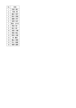 No 氏名 1 志賀 信仁 2 秋元 寛 3 藤井 悦子 4 鈴木 茂樹 5 風間 洋子 6