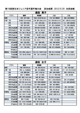 第19回西日本ジュニア空手選手権大会 試合結果 2012/5/20 光武会館