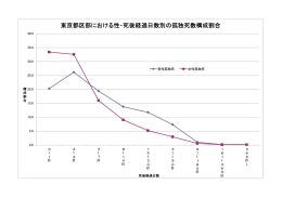 性・死後経過日数別の孤独死構成割合(グラフ)（PDF：36KB）