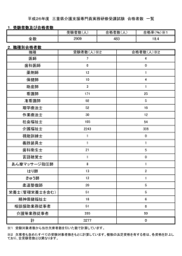 1．受験者数及び合格者数 全数 2．