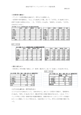 2011年度・Q3 誰と一緒に来たか（複数回答） 実数 ％ 1 一人
