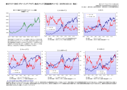 関連指数チャート - 朝日ライフアセットマネジメント