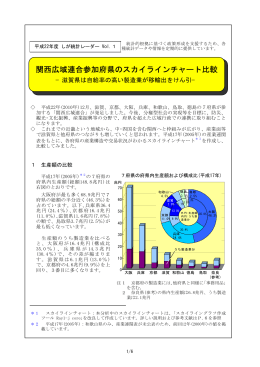 関西広域連合参加府県のスカイラインチャート比較