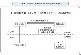 BEPS行動13：多国籍企業の企業情報文書化と国別報告書共有