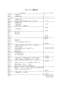 在日コリアン関係年表