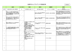 参考資料2（各都市のコンプライアンス行動指針等）【PDF267KB】