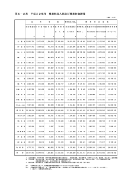 06_2 平成22年度標準税収入額及び標準財政規模 (PDF : 59KB)