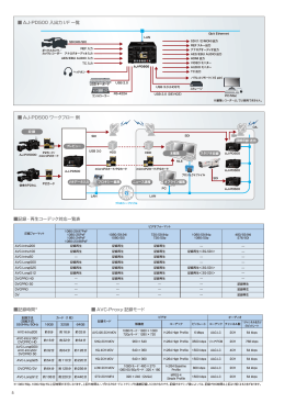 AJ-PD500 記録・再生コーデック対応一覧表