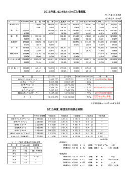 2015年度 セントラル・リーグ入場者数 2015年度 球団別平均試合時間