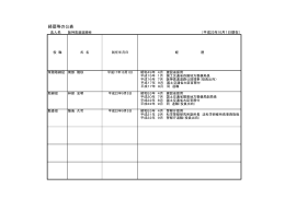 経歴等の公表 - 阪神高速道路