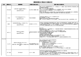 講師経歴及び最近の活動状況