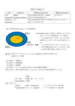 材料とは何か？