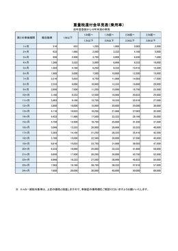 重量税還付金早見表（乗用車）
