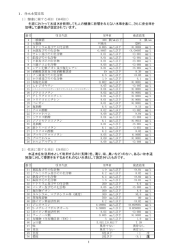 度 2）性状に関する項目（20項目） 水道水を生活用水として利用するのに