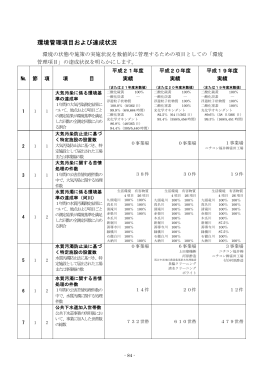 環境管理項目の達成状況
