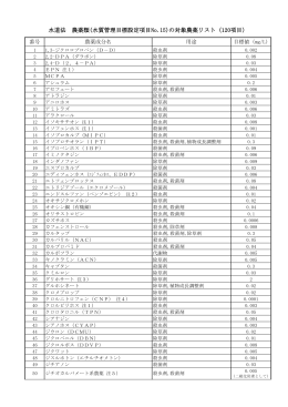 水道法 農薬類(水質管理目標設定項目No.15)の対象農薬リスト（120項目）