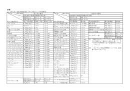 別紙 地下水・放流水検査項目（年1回以上）の水質検査 検査対象 検査