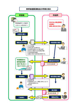 新幹線通勤補助金の申請の流れ 申請者 市役所