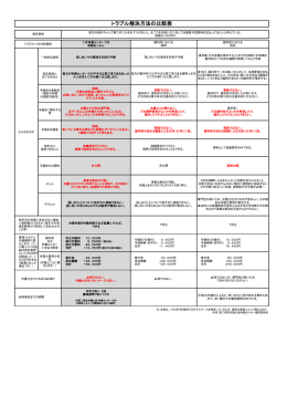 トラブル解決方法の比較表