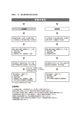 異常事態処理要領