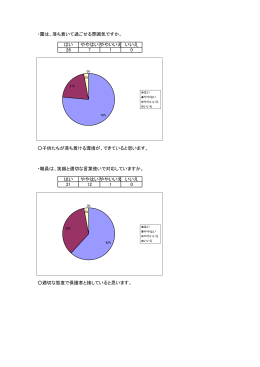 はい ややはいややいいえ いいえ 26 7 1 0 子供たちが落ち着ける環境が