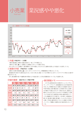 小売業 業況感やや悪化