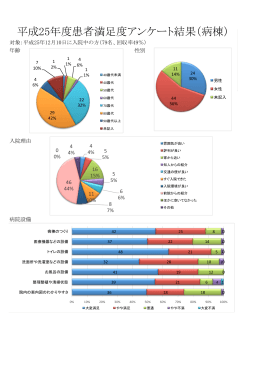 平成25年度患者満足度アンケート結果（病棟）