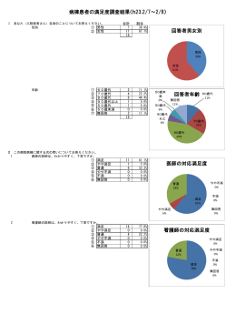 病棟患者の満足度調査結果（h23.2/7～2/8） 回答者男女別 回答者年齢