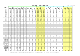平成25年3月末現在の新潟県における市町村別自動車保有車両数