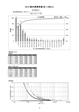 2213 給水車保有度(台/1,000人)