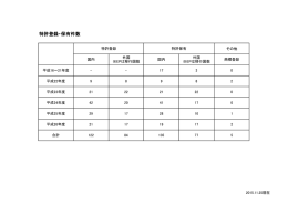 特許登録・保有件数