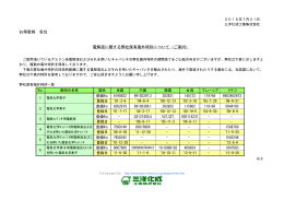 電解液に関する弊社保有海外特許について