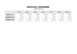 旧簡保 保有高推移