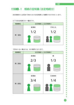 付録2 -1 相続の豆知識（法定相続分）