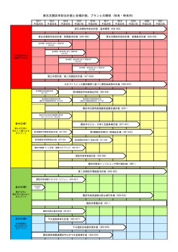 第五次諏訪市総合計画と各種計画、プランとの関係（体系・時系列）