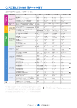 CSR活動に関わる各種データの推移