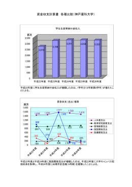 資金収支計算書 各種比較（神戸薬科大学）