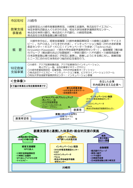 概 要 特定創業 支援事業 市区町村 川崎市 創業支援 事業者 ＜全体像
