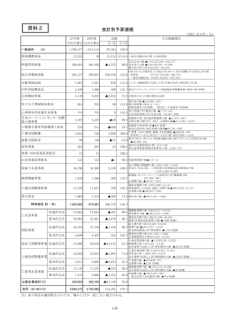 会計別予算規模（PDF：101KB）