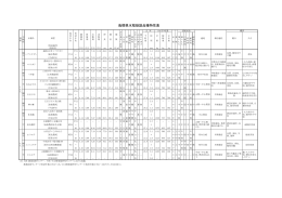 島根県水稲奨励品種特性表