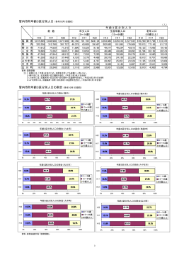 管内市町年齢3区分別人口の割合