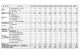 手術件数推移表