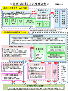 現地で農地集積のコーディネート活動を行う体制 （ 県農地中間管理機構）