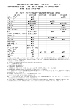 自国の目標表明国：先進国 21 カ国・地域（EU 加盟国を入れると43 カ国